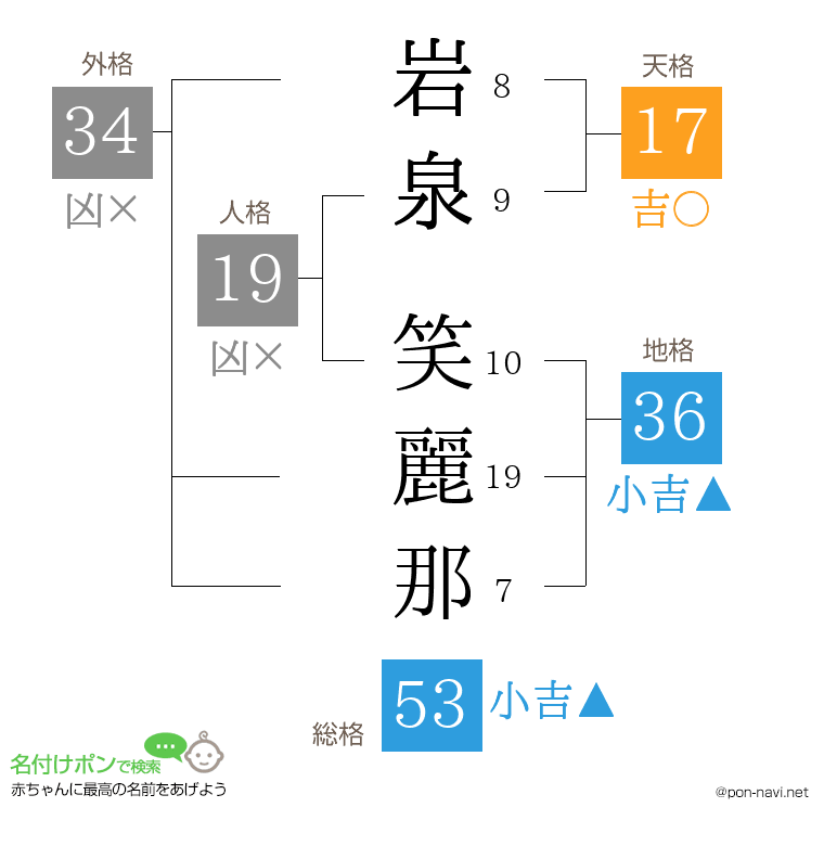岩泉 笑麗那さんの姓名判断結果
