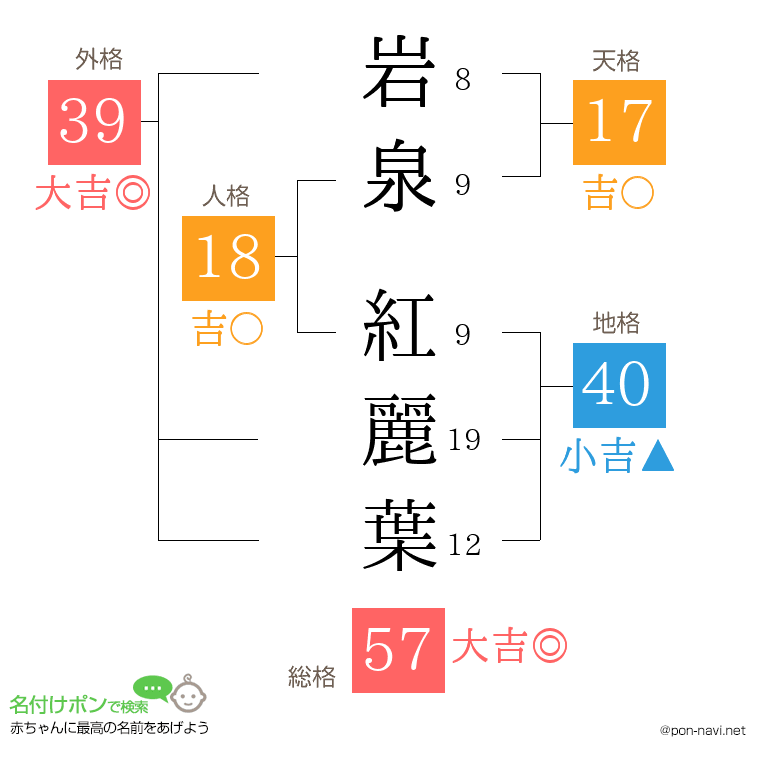 岩泉 紅麗葉さんの姓名判断結果