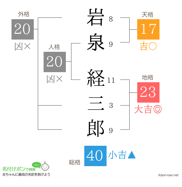岩泉 経三郎さんの姓名判断結果