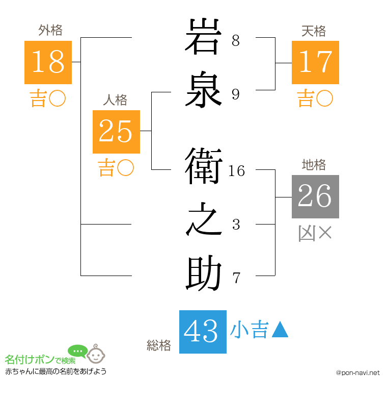 岩泉 衛之助さんの姓名判断結果