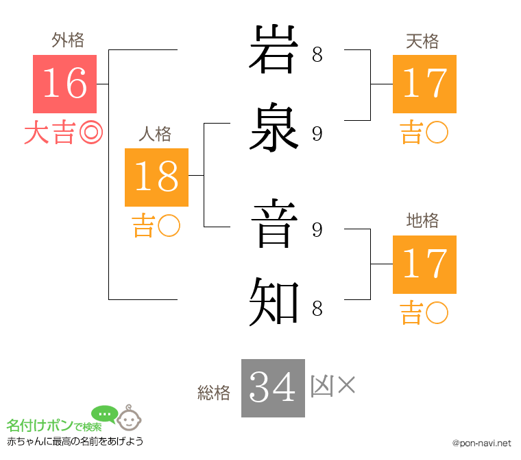 岩泉 音知さんの姓名判断結果