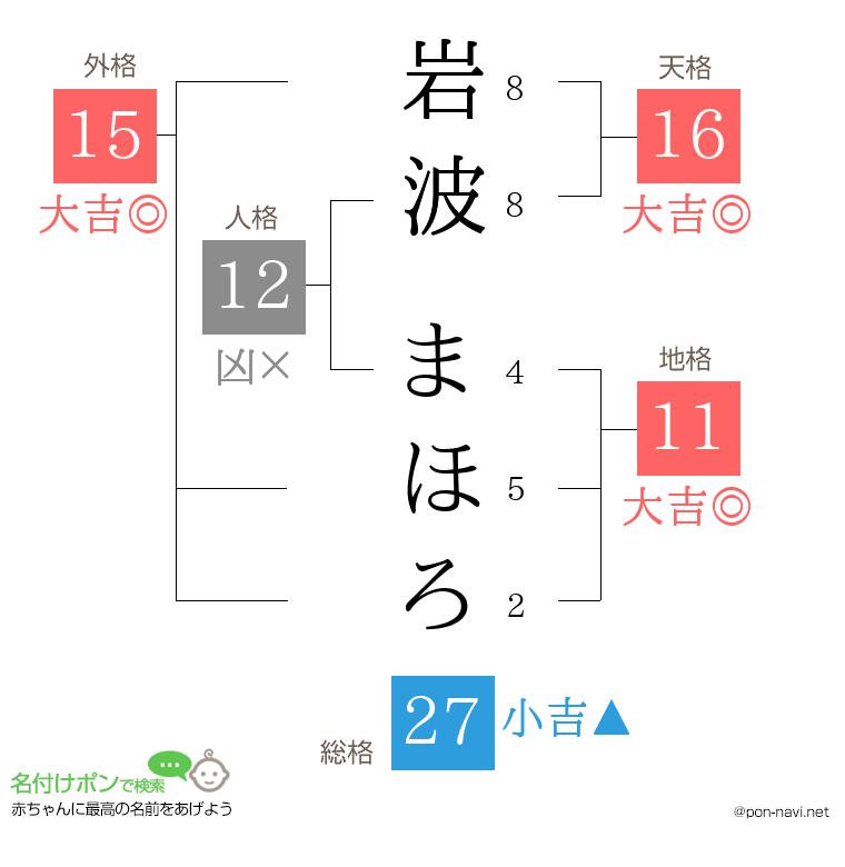 岩波 まほろさんの姓名判断結果