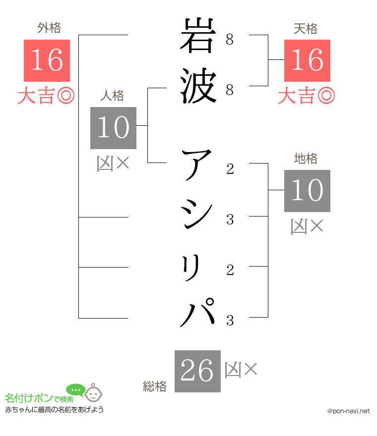 岩波 アシㇼパさんの姓名判断結果