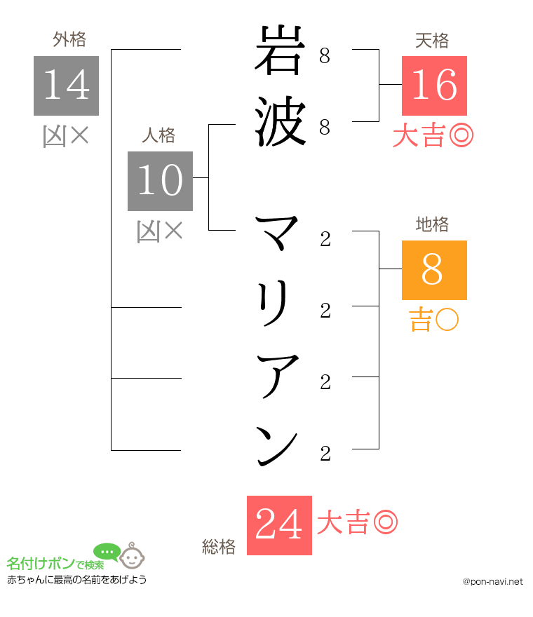 岩波 マリアンさんの姓名判断結果