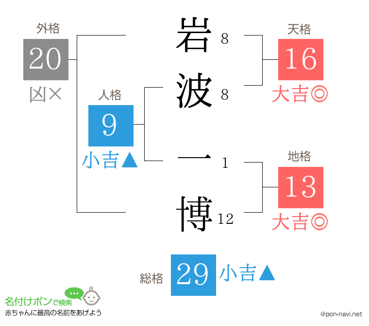 岩波 一博さんの姓名判断結果