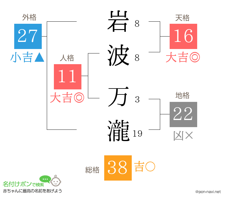 岩波 万瀧さんの姓名判断結果