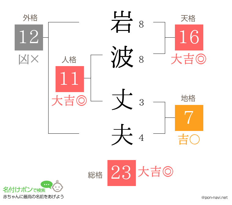 岩波 丈夫さんの姓名判断結果
