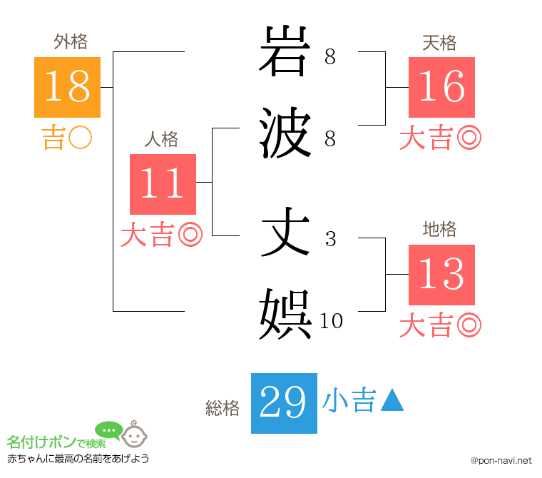 岩波 丈娯さんの姓名判断結果