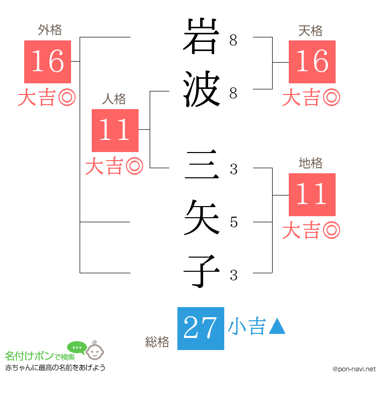 岩波 三矢子さんの姓名判断結果