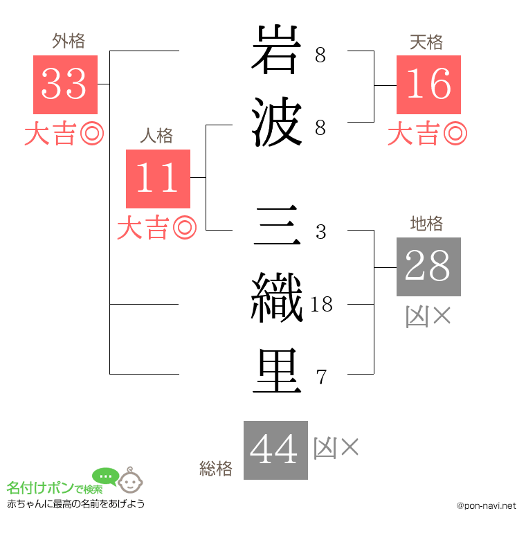 岩波 三織里さんの姓名判断結果