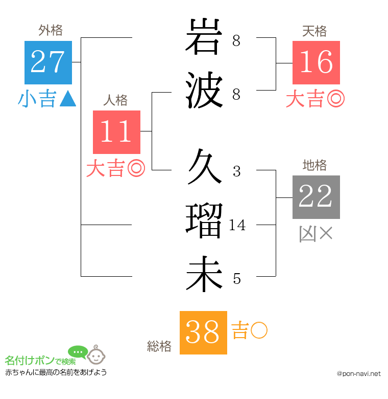 岩波 久瑠未さんの姓名判断結果