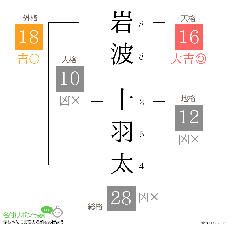 岩波 十羽太さんの姓名判断結果