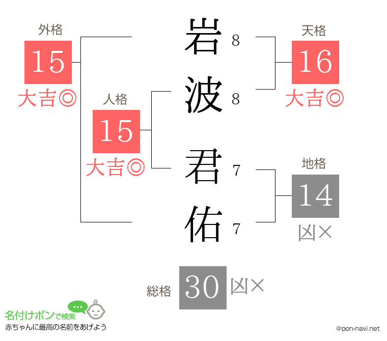 岩波 君佑さんの姓名判断結果