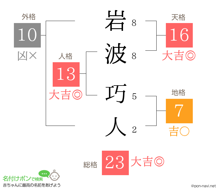 岩波 巧人さんの姓名判断結果