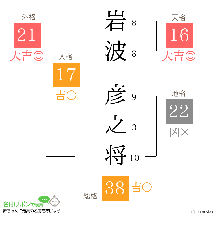 岩波 彦之将さんの姓名判断結果