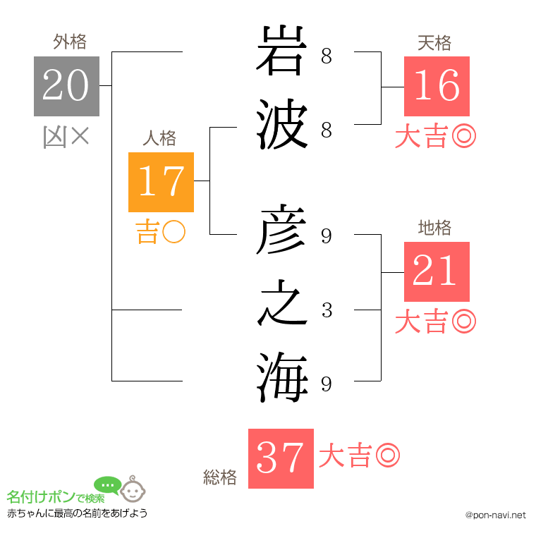 岩波 彦之海さんの姓名判断結果