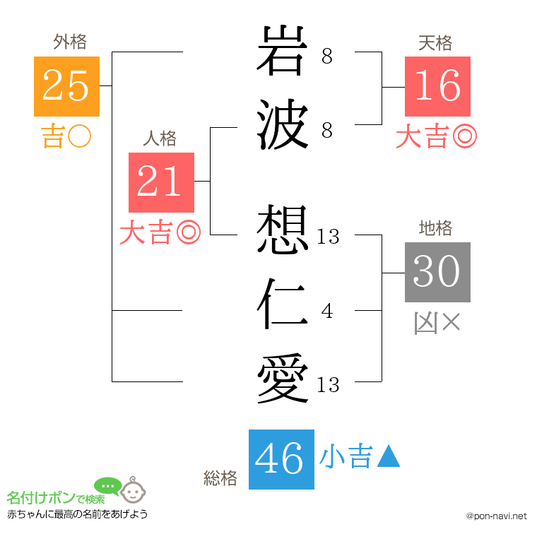 岩波 想仁愛さんの姓名判断結果