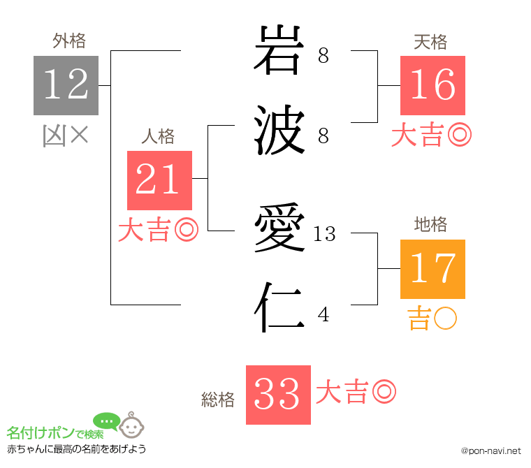 岩波 愛仁さんの姓名判断結果