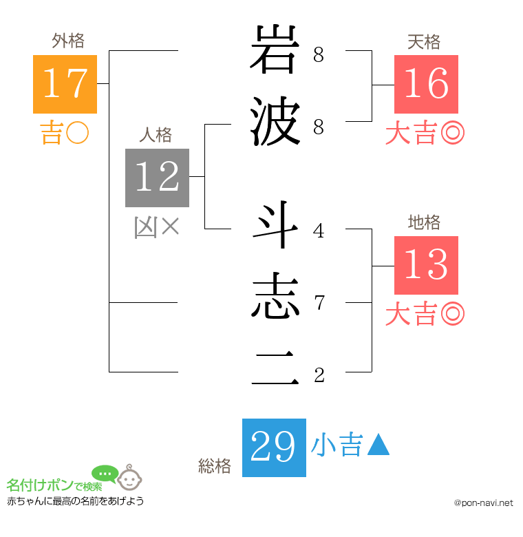 岩波 斗志二さんの姓名判断結果