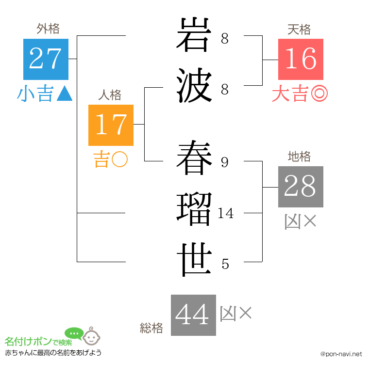 岩波 春瑠世さんの姓名判断結果