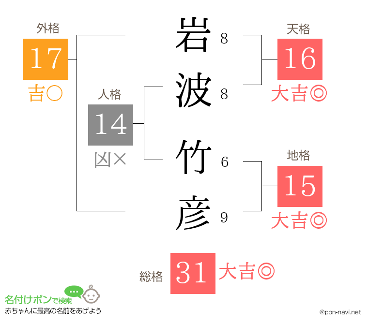 岩波 竹彦さんの姓名判断結果