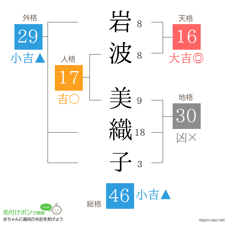 岩波 美織子さんの姓名判断結果
