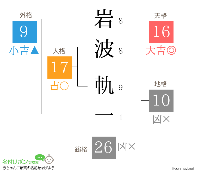 岩波 軌一さんの姓名判断結果