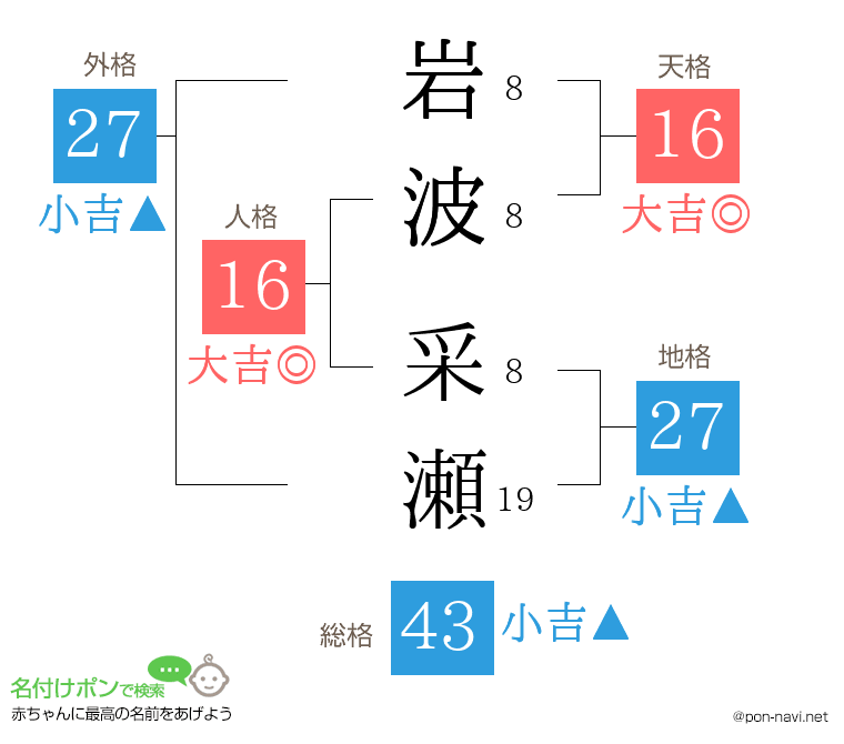 岩波 采瀬さんの姓名判断結果