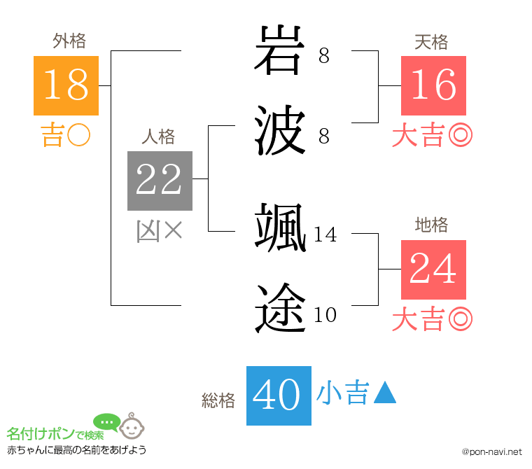 岩波 颯途さんの姓名判断結果