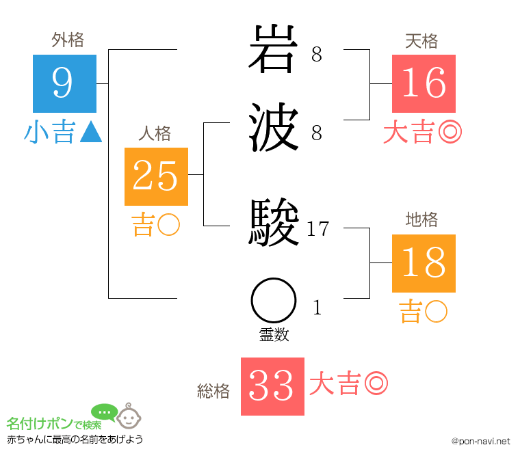 岩波 駿さんの姓名判断結果