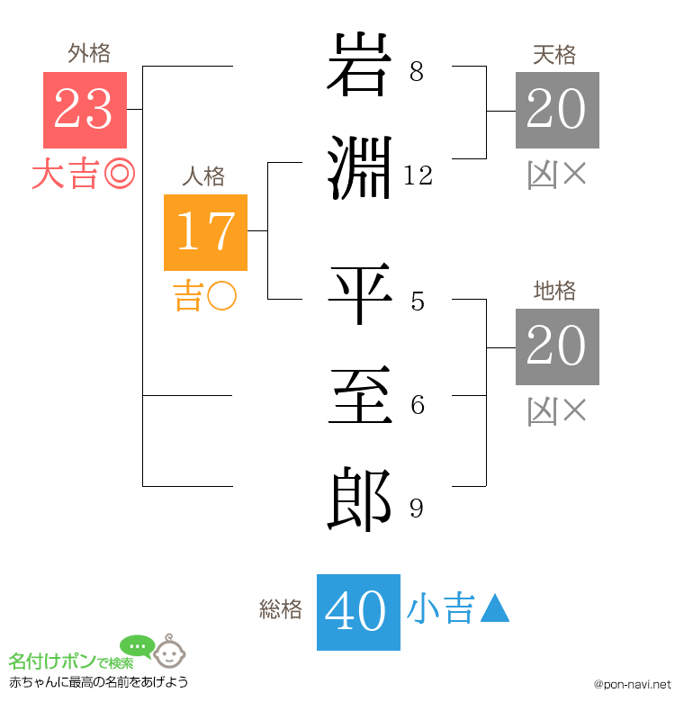 岩淵 平至郎さんの姓名判断結果