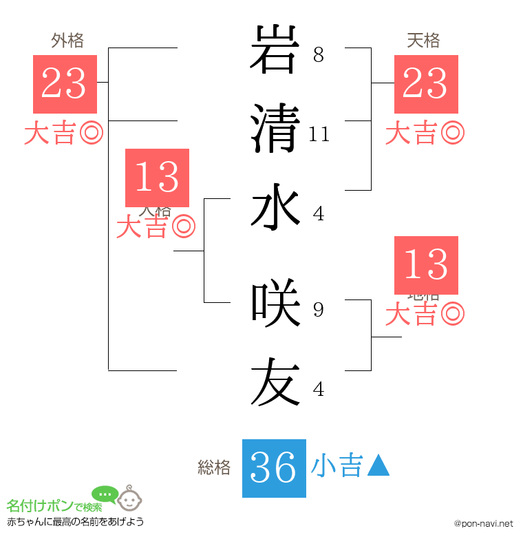 岩清水 咲友さんの姓名判断結果
