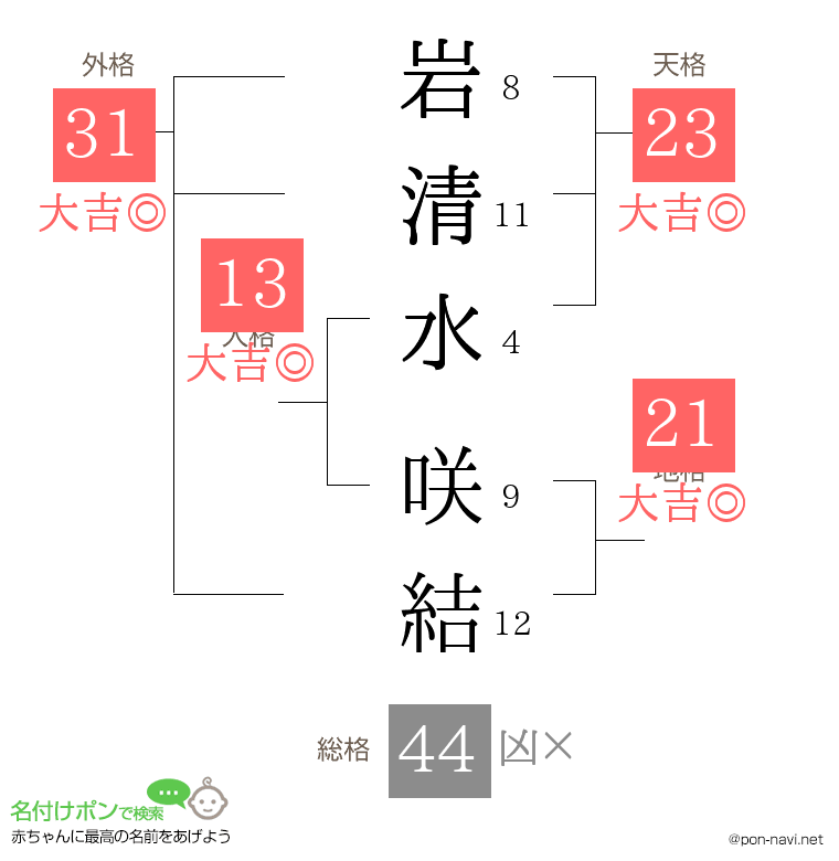 岩清水 咲結さんの姓名判断結果