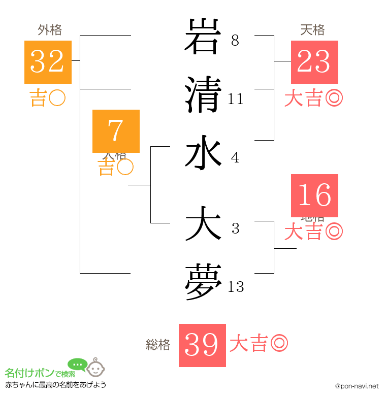 岩清水 大夢さんの姓名判断結果