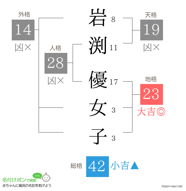 岩渕 優女子さんの姓名判断結果