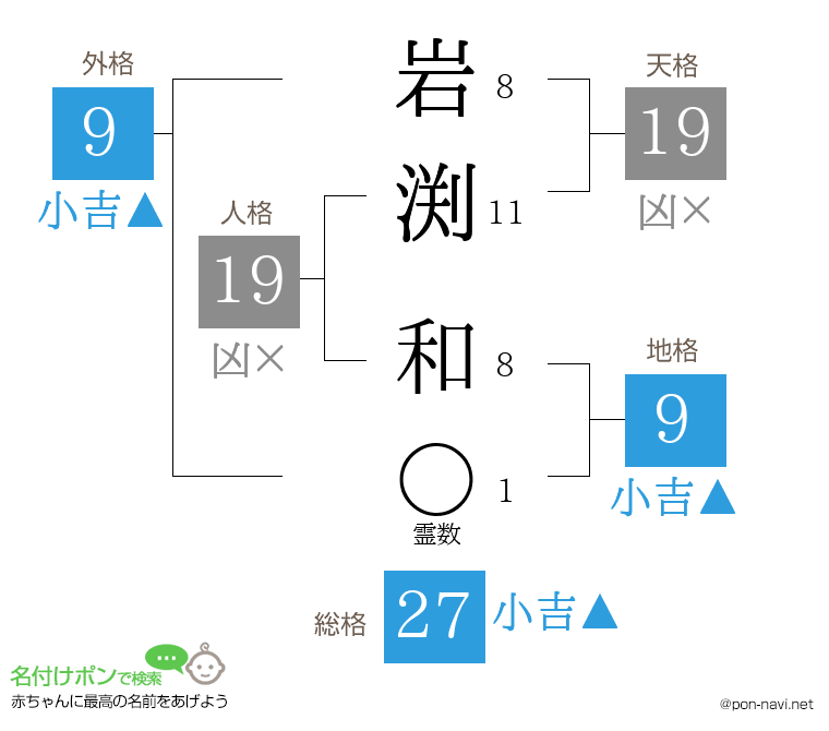 岩渕 和さんの姓名判断結果