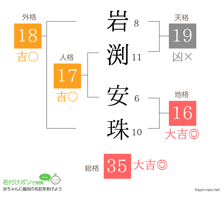 岩渕 安珠さんの姓名判断結果