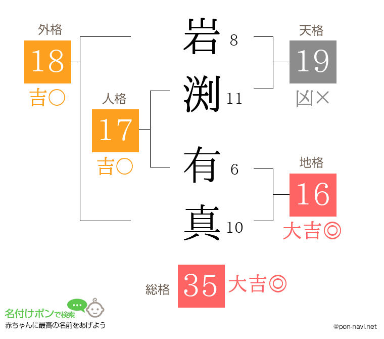 岩渕 有真さんの姓名判断結果