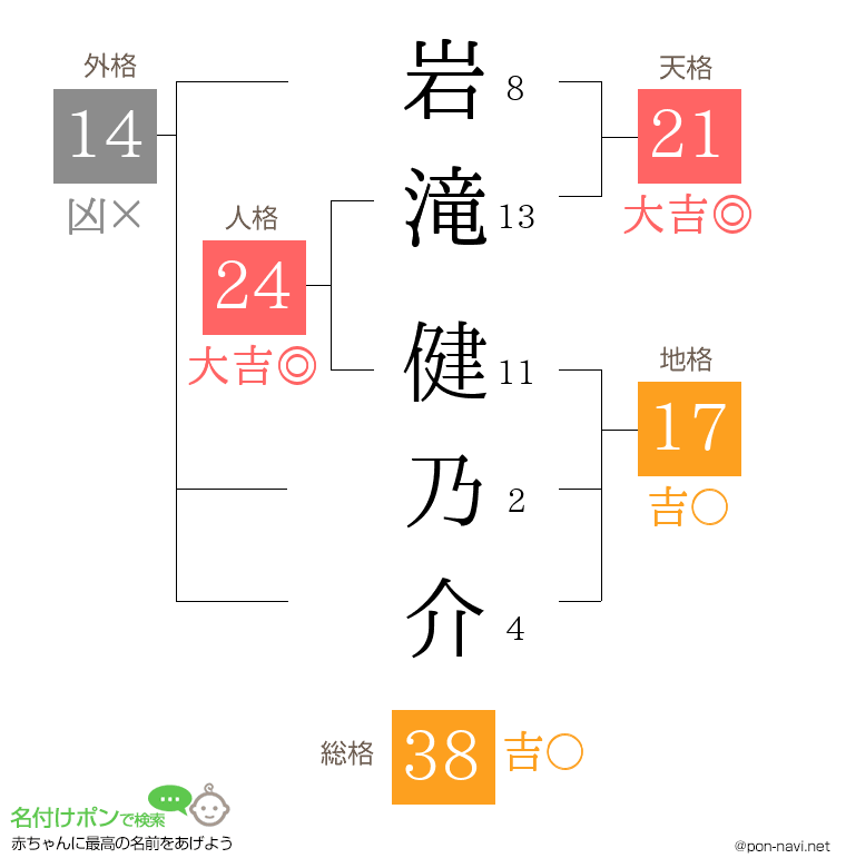 岩滝 健乃介さんの姓名判断結果
