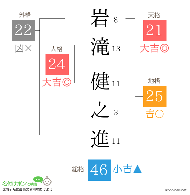 岩滝 健之進さんの姓名判断結果