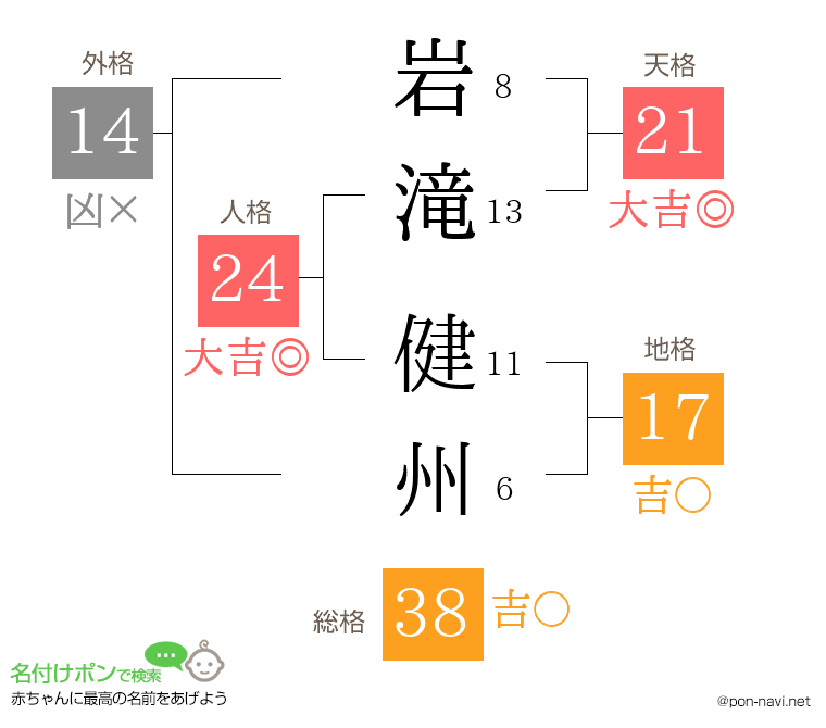 岩滝 健州さんの姓名判断結果