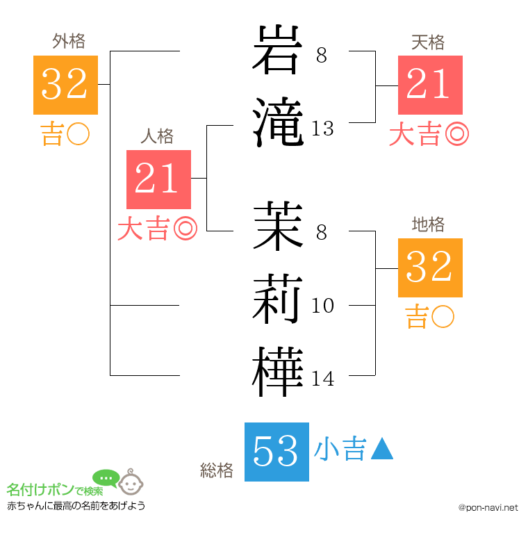 岩滝 茉莉樺さんの姓名判断結果