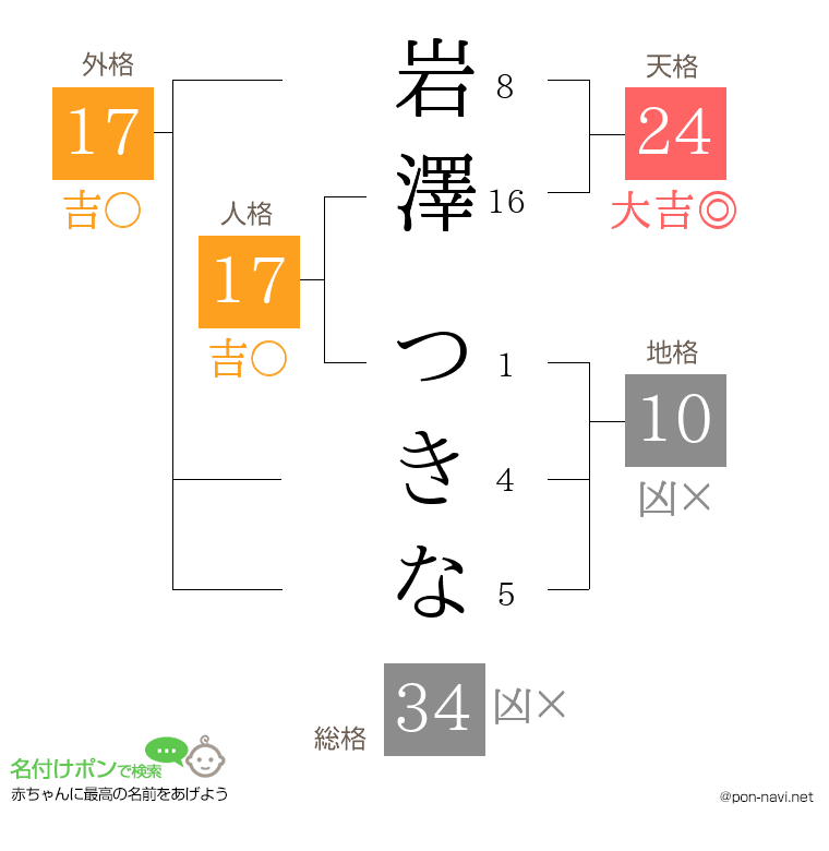 岩澤 つきなさんの姓名判断結果