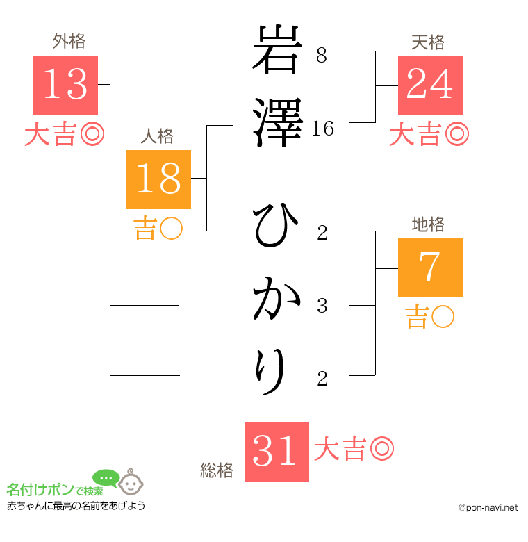 岩澤 ひかりさんの姓名判断結果