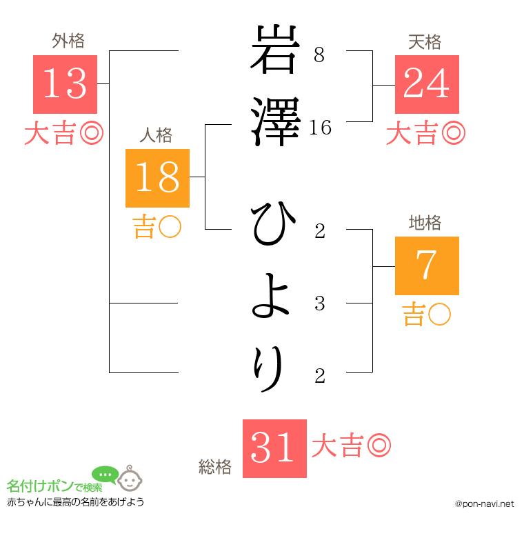 岩澤 ひよりさんの姓名判断結果