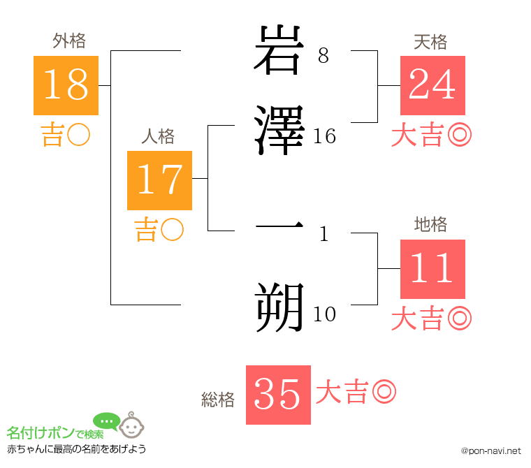 岩澤 一朔さんの姓名判断結果