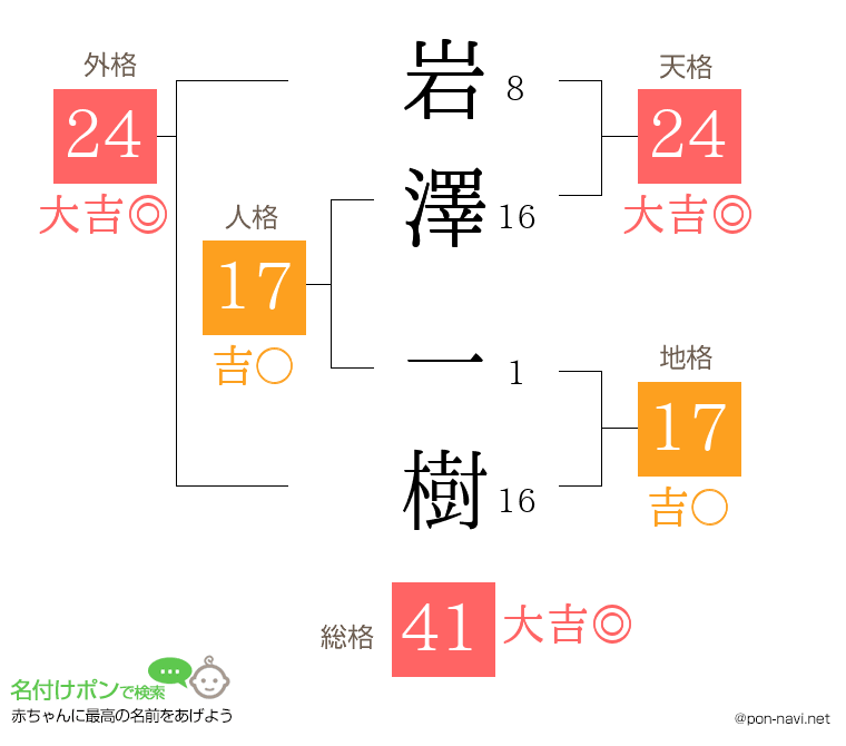 岩澤 一樹さんの姓名判断結果