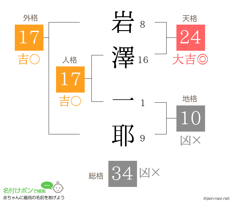岩澤 一耶さんの姓名判断結果