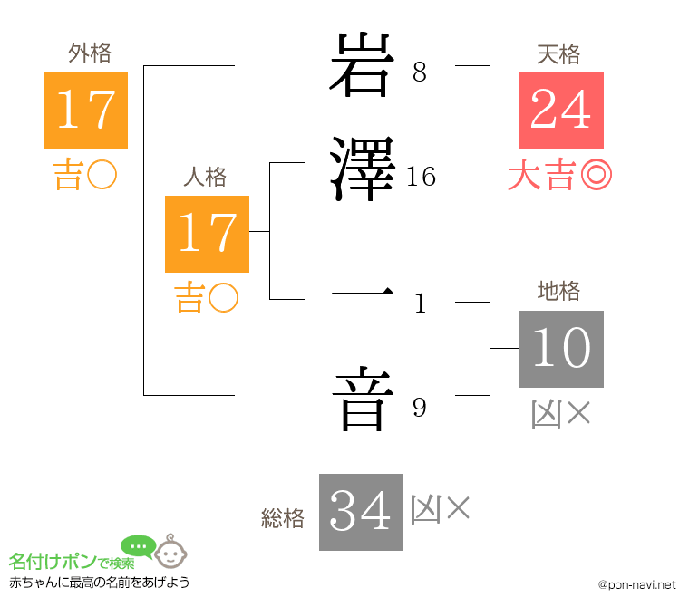 岩澤 一音さんの姓名判断結果
