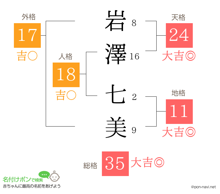 岩澤 七美さんの姓名判断結果
